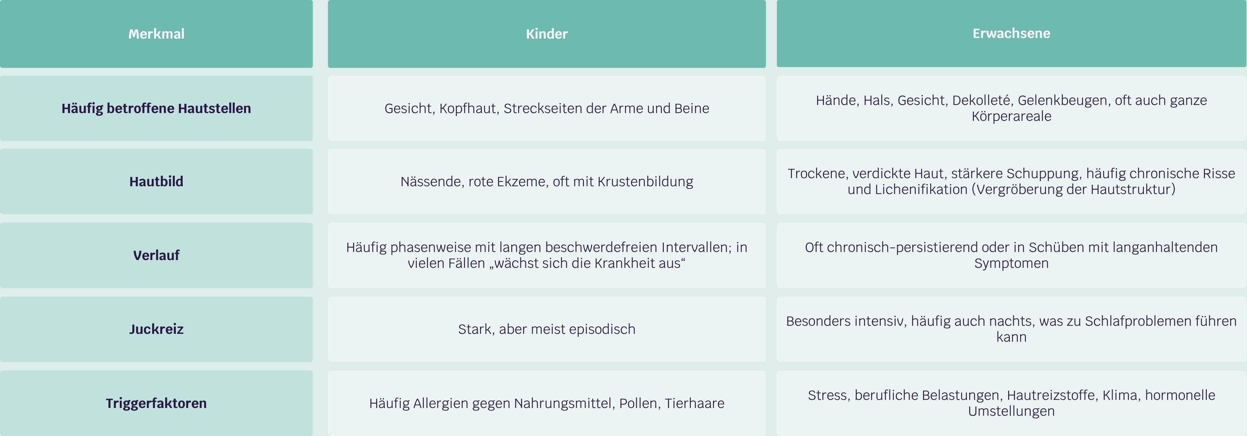 Tabelle mit den Unterschieden von Neurodermitis bei Erwachsenen und Kindern