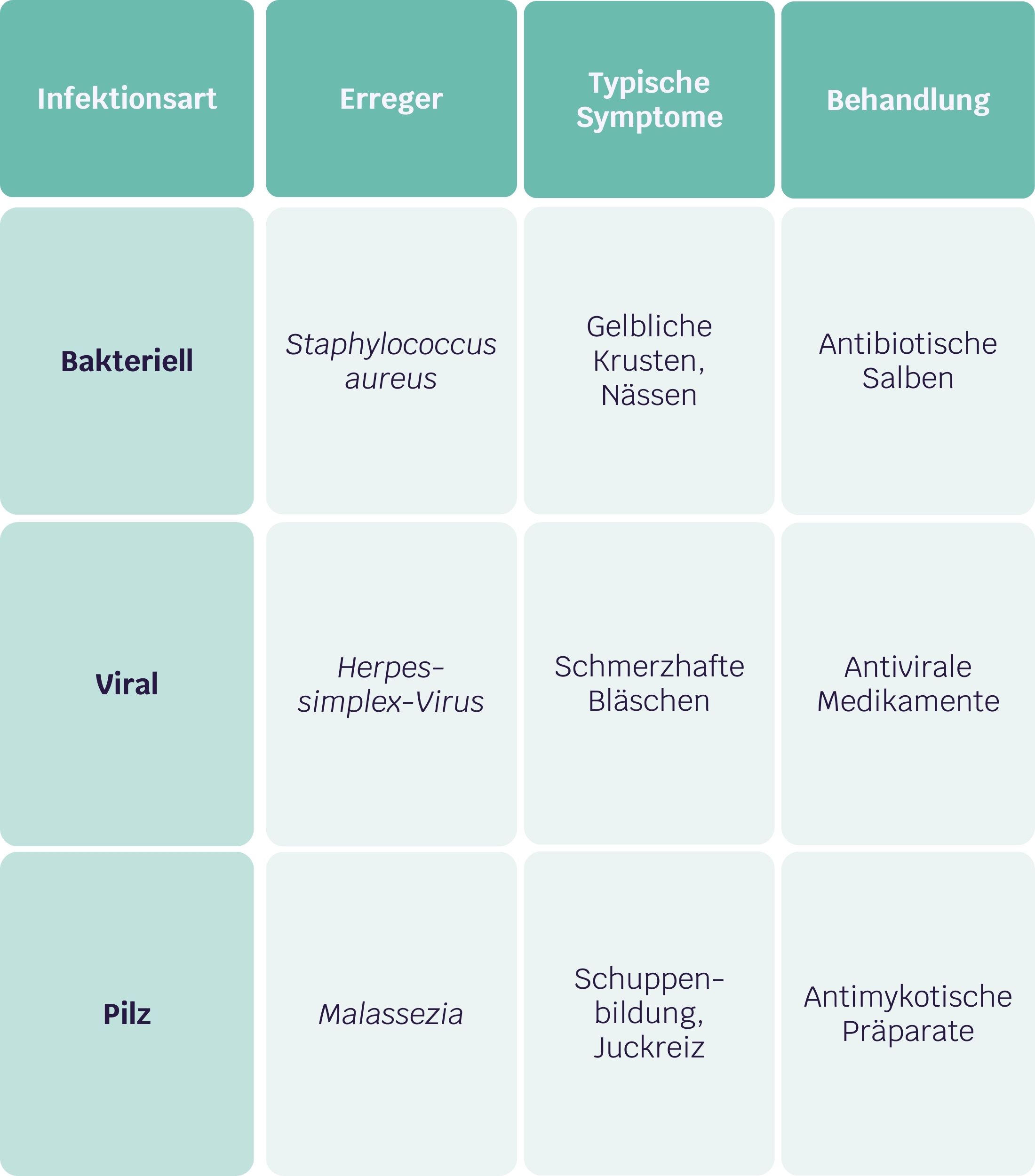 Tabellarische Darstellung häufiger Hautinfektionen bei Neurodermitis