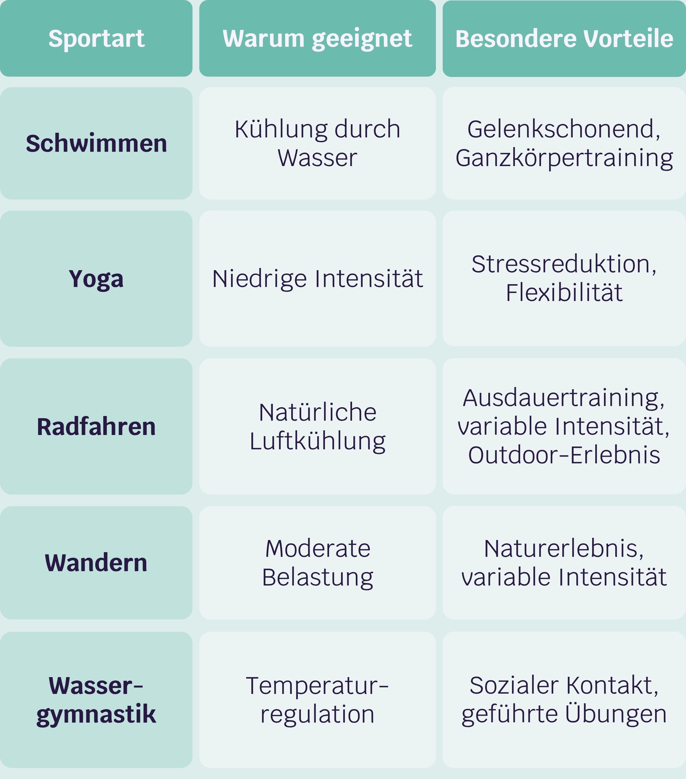 Tabelle geeignete Sportarten bei Rosacea