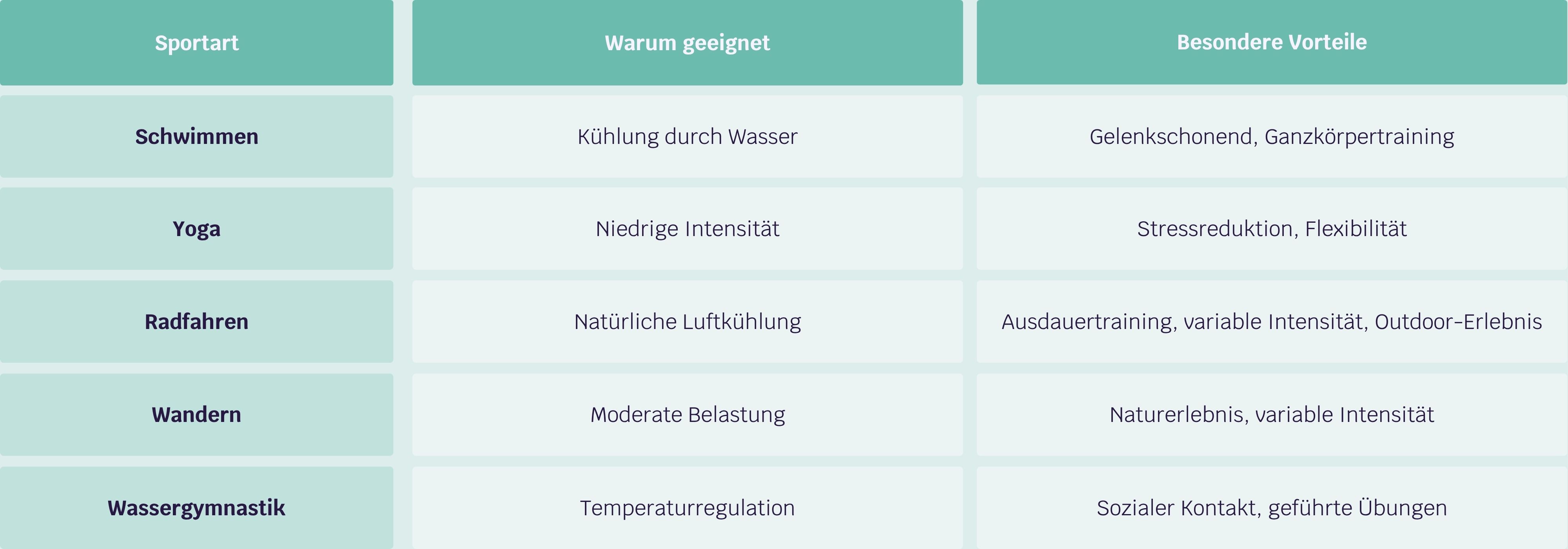 Tabelle geeignete Sportarten bei Rosacea