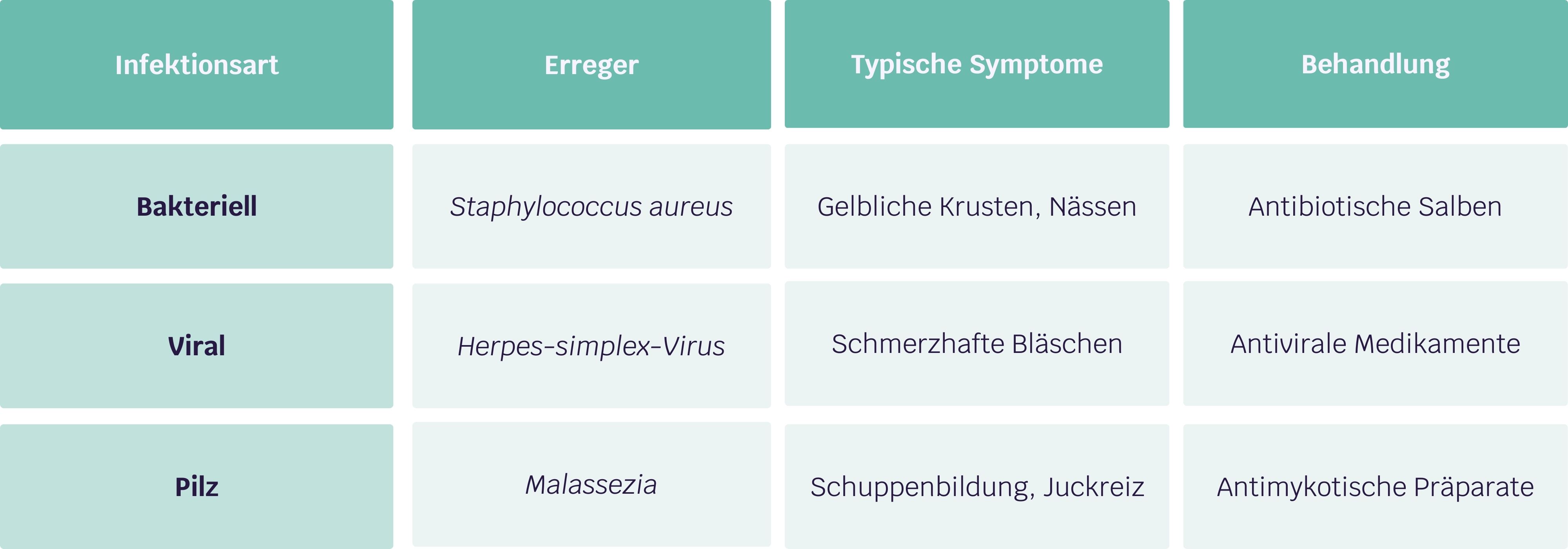 Tabellarische Darstellung häufiger Hautinfektionen bei Neurodermitis